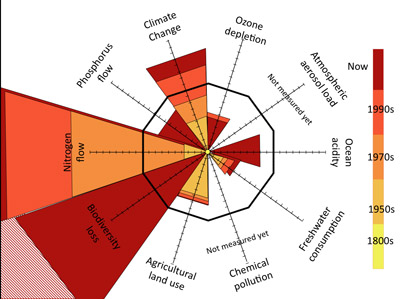 planetary_boundaries_2010.jpg